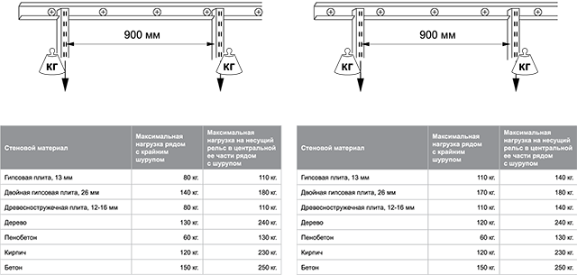 технические характеристики гардеробных систем аристо
